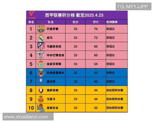 西甲联赛积分最多的球队：西甲历史上积分最多的球队和成就